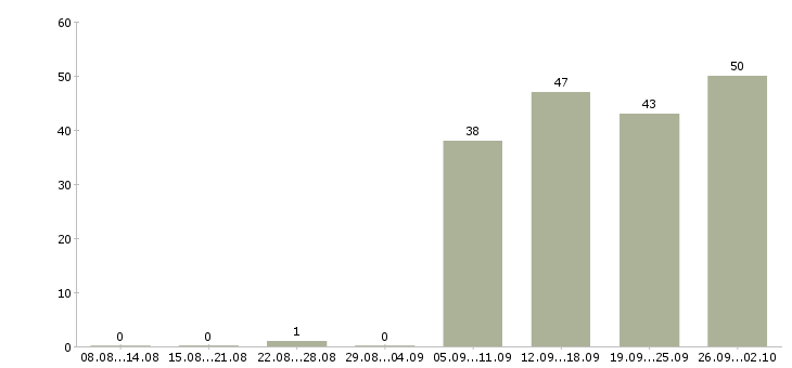 Работа грузчик рабочий в Тамбове - Число вакансий в Тамбове по специальности грузчик рабочий за 2 месяца