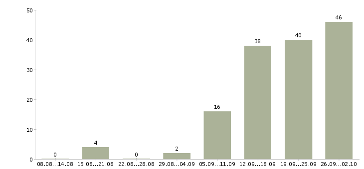 Работа требуются сотрудники в компанию в Туле - Число вакансий в Туле по специальности требуются сотрудники в компанию за 2 месяца