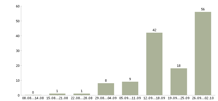Работа сотрудники без опыта работы в Ульяновске - Число вакансий в Ульяновске по специальности сотрудники без опыта работы за 2 месяца