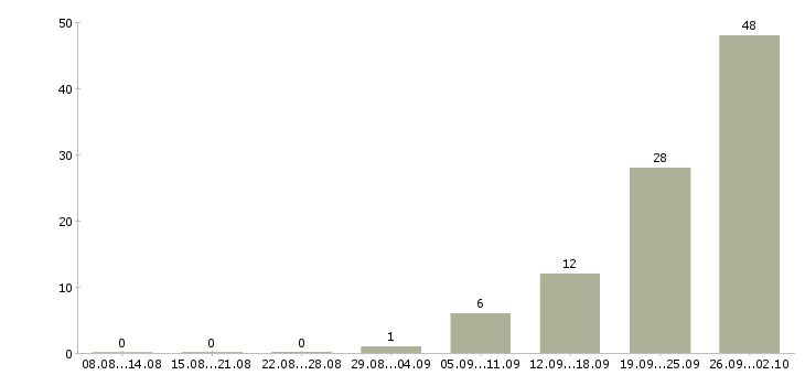 Работа менеджер по продаже недвижимости в Уфе - Число вакансий в Уфе по специальности менеджер по продаже недвижимости за 2 месяца