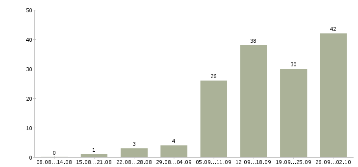 Работа специалист по консультированию в Уфе - Число вакансий в Уфе по специальности специалист по консультированию за 2 месяца