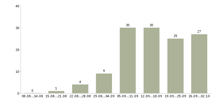Работа сотрудник для работы в интернете в Хабаровске - Число вакансий в Хабаровске по специальности сотрудник для работы в интернете за 2 месяца