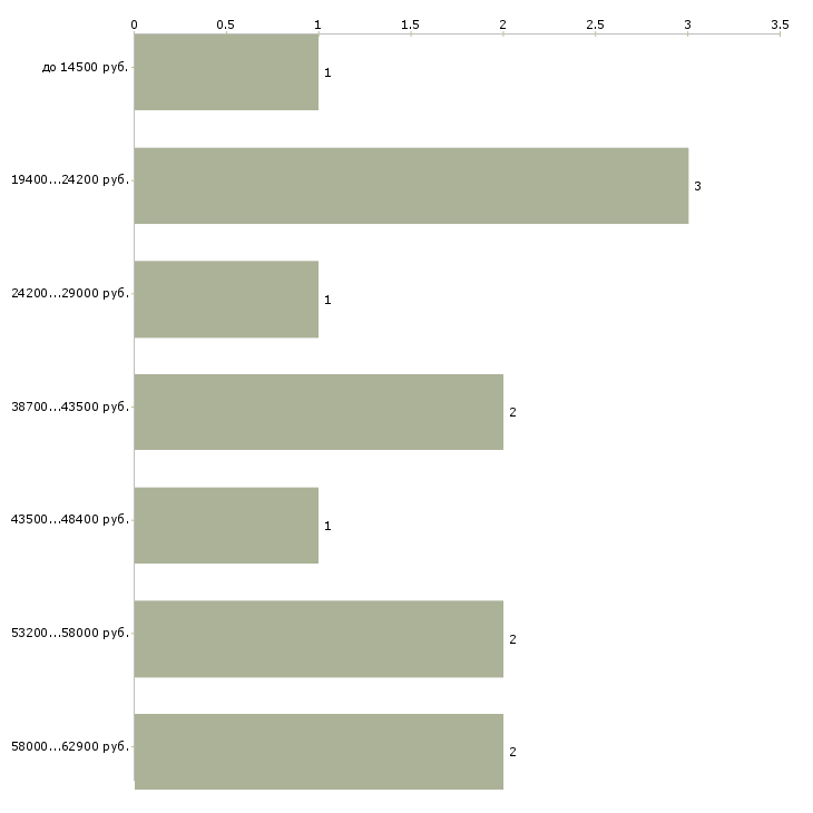 Найти работу повар в кафе Санкт-петербург - График распределения вакансий «повар в кафе» по зарплате