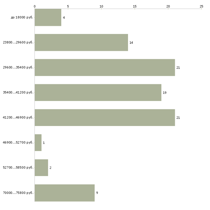 Найти работу помощник руководителю отдела в Домодедово - График распределения вакансий «помощник руководителю отдела» по зарплате