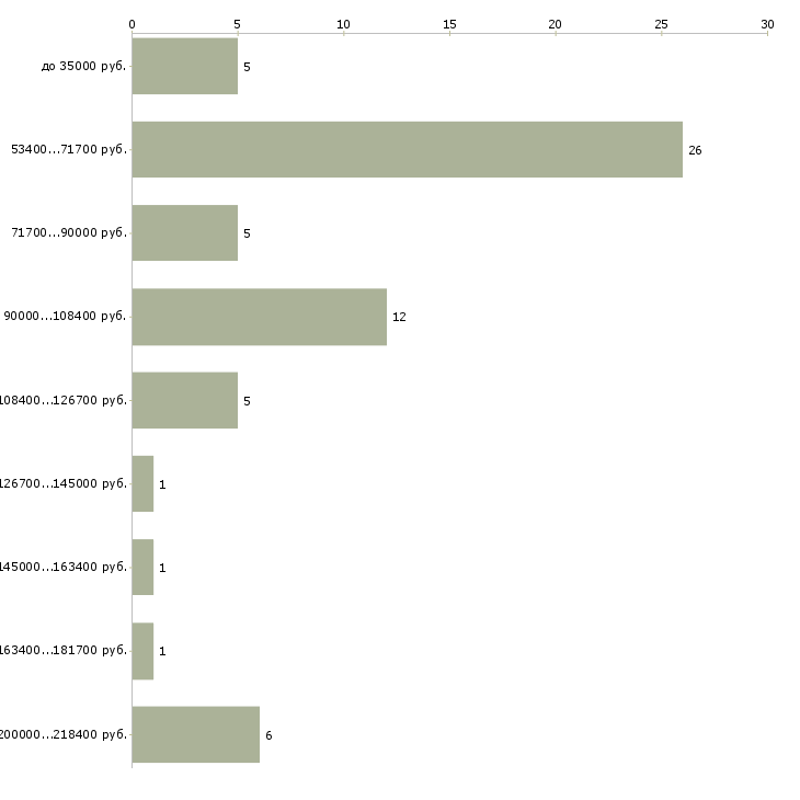 Найти работу финансовый брокер в Москве - График распределения вакансий «финансовый брокер» по зарплате