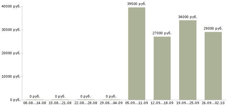 Вакансии 1 охранник Ростов-на-дону - Медиана зарплат 1 охранник Ростов-на-дону за 2 месяца