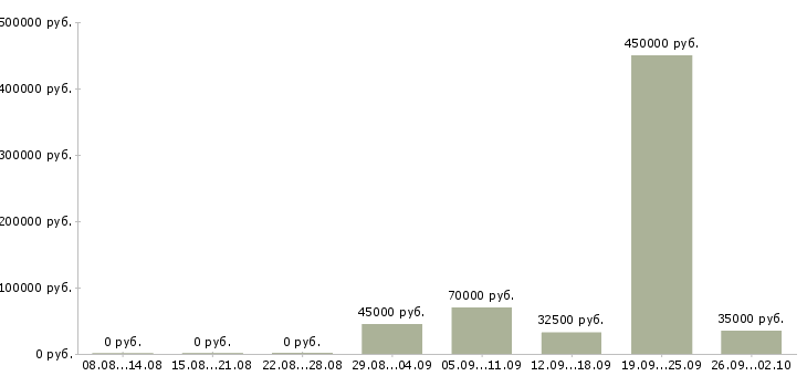 Вакансии администратор в бизнес центр в Москве - Медиана зарплат администратор в бизнес центр в Москве за 2 месяца