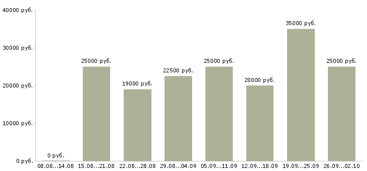 Вакансии администратор магазина Башкортостан - Медиана зарплат администратор магазина Башкортостан за 2 месяца