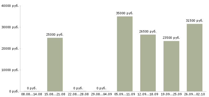 Вакансии администратор менеджер Колпино - Медиана зарплат администратор менеджер Колпино за 2 месяца