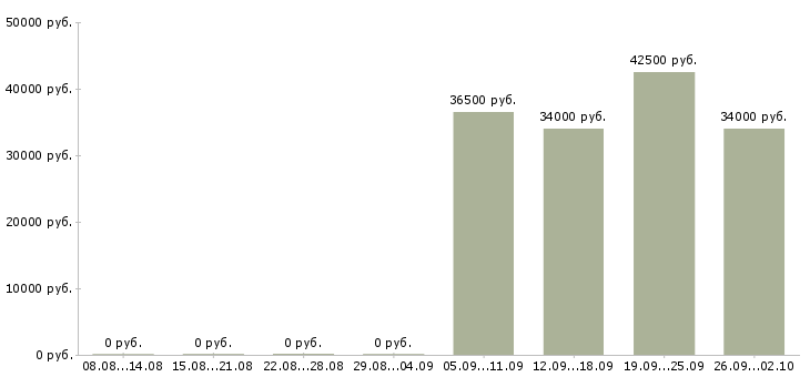 Вакансии администратор отдела продаж в Подольске - Медиана зарплат администратор отдела продаж в Подольске за 2 месяца