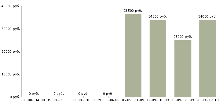 Вакансии администратор отдела продаж в Энгельсе - Медиана зарплат администратор отдела продаж в Энгельсе за 2 месяца