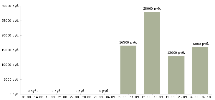 Вакансии администратор помощник в Коломне - Медиана зарплат администратор помощник в Коломне за 2 месяца