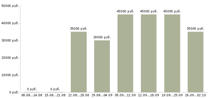 Вакансии ассистент менеджера по продажам в Москве - Медиана зарплат ассистент менеджера по продажам в Москве за 2 месяца