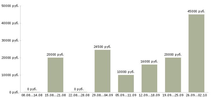 Вакансии без опыта работы Бурятия - Медиана зарплат без опыта работы Бурятия за 2 месяца