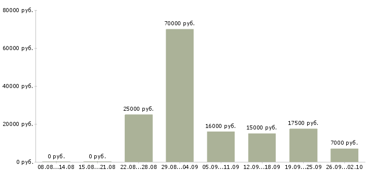 Вакансии без продаж в Рязани - Медиана зарплат без продаж в Рязани за 2 месяца