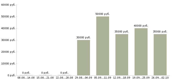 Вакансии бизнес процессы в Красноярске - Медиана зарплат бизнес процессы в Красноярске за 2 месяца