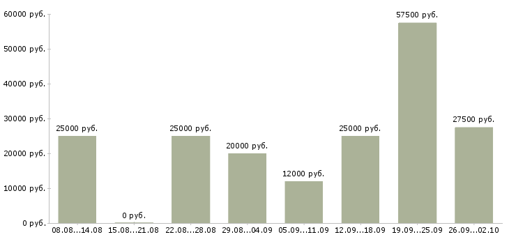 Вакансии в свободное время в Барнауле - Медиана зарплат в свободное время в Барнауле за 2 месяца