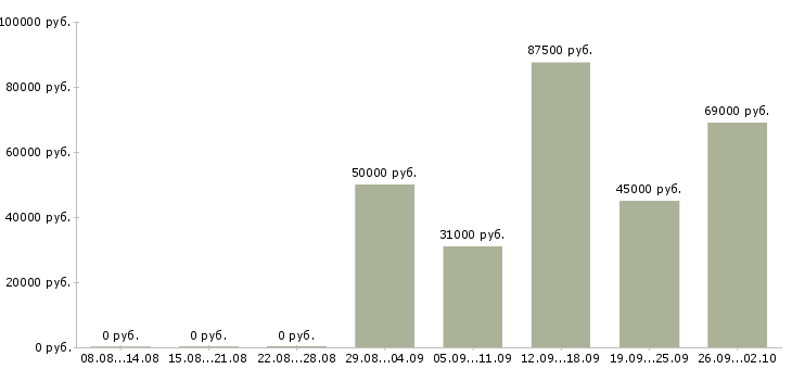 Вакансии ведущий специалист в Сочи - Медиана зарплат ведущий специалист в Сочи за 2 месяца
