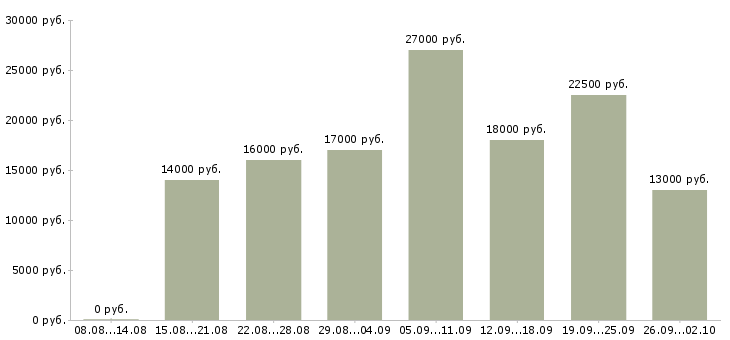 Вакансии вечерняя Нижний новгород - Медиана зарплат вечерняя Нижний новгород за 2 месяца