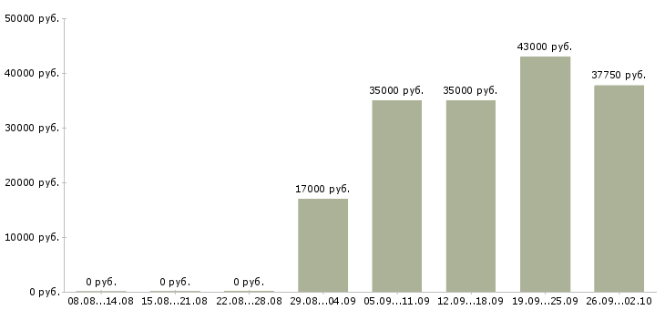Вакансии грузчик 2 2 в Владимире - Медиана зарплат грузчик 2 2 в Владимире за 2 месяца