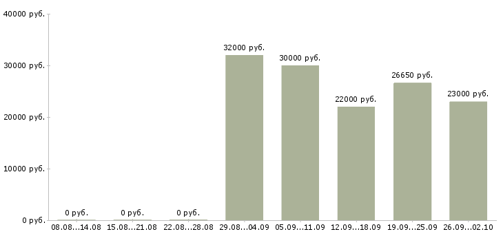 Вакансии делопроизводство в Хабаровске - Медиана зарплат делопроизводство в Хабаровске за 2 месяца