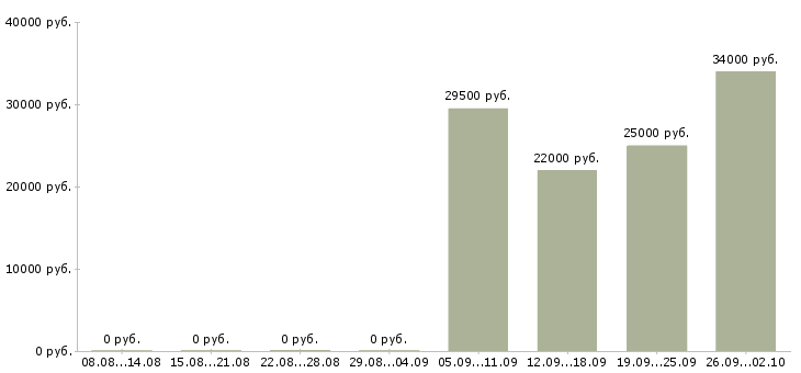Вакансии директор управляющей компании в Королеве - Медиана зарплат директор управляющей компании в Королеве за 2 месяца