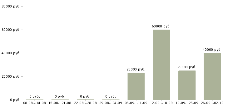 Вакансии директор управляющей компании в Энгельсе - Медиана зарплат директор управляющей компании в Энгельсе за 2 месяца