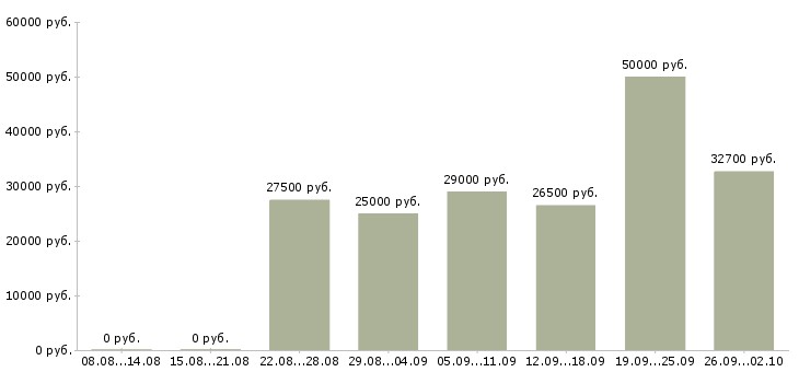 Вакансии диспетчер транспортной компании в Москве - Медиана зарплат диспетчер транспортной компании в Москве за 2 месяца