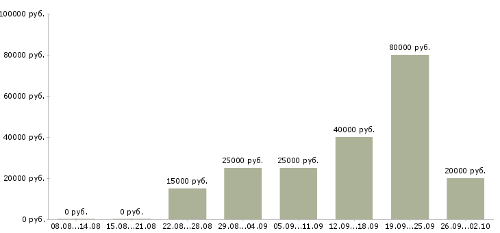 Вакансии дистанционно на дому в Красноярске - Медиана зарплат дистанционно на дому в Красноярске за 2 месяца