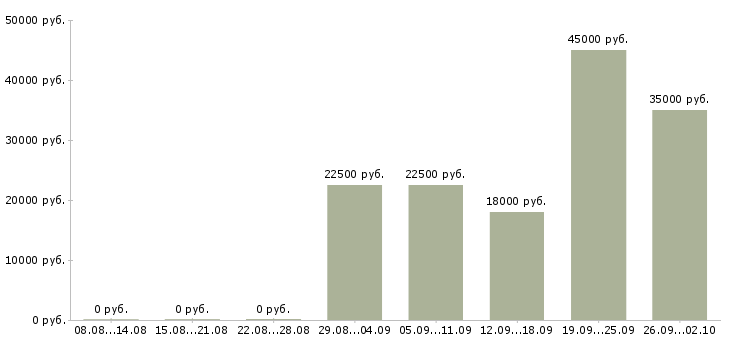 Вакансии для ответственных в Костроме - Медиана зарплат для ответственных в Костроме за 2 месяца