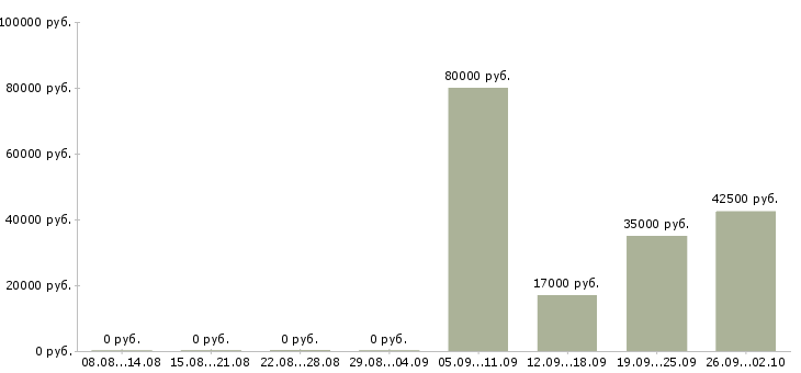 Вакансии инженер технического контроля Башкортостан - Медиана зарплат инженер технического контроля Башкортостан за 2 месяца