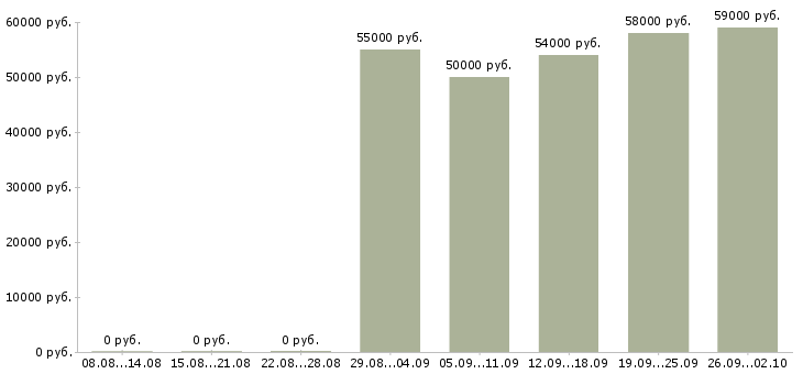 Вакансии интернет деньги и работа Нижний новгород - Медиана зарплат интернет деньги и работа Нижний новгород за 2 месяца
