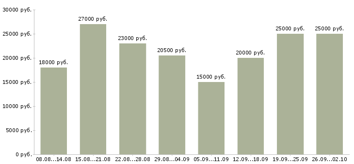Вакансии интернет доход Чувашия - Медиана зарплат интернет доход Чувашия за 2 месяца