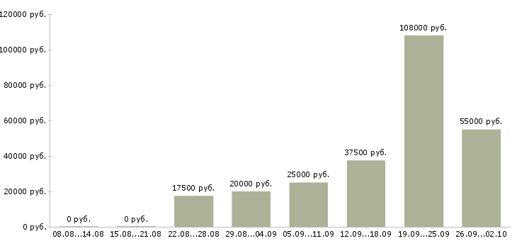 Вакансии интернет команда в Кургане - Медиана зарплат интернет команда в Кургане за 2 месяца