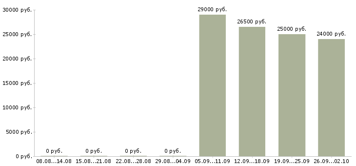 Вакансии кассир администратор в Брянске - Медиана зарплат кассир администратор в Брянске за 2 месяца