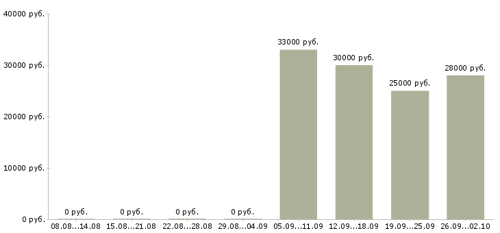 Вакансии кассир администратор в Липецке - Медиана зарплат кассир администратор в Липецке за 2 месяца