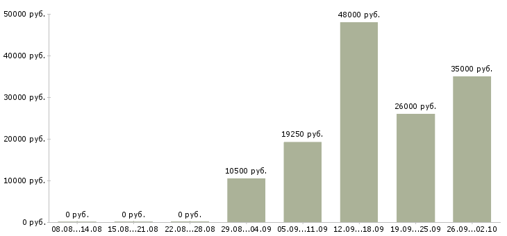 Вакансии комплектовщик склад Нижний новгород - Медиана зарплат комплектовщик склад Нижний новгород за 2 месяца