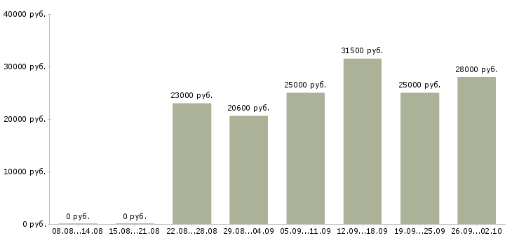 Вакансии консультант торгового зала в Екатеринбурге - Медиана зарплат консультант торгового зала в Екатеринбурге за 2 месяца
