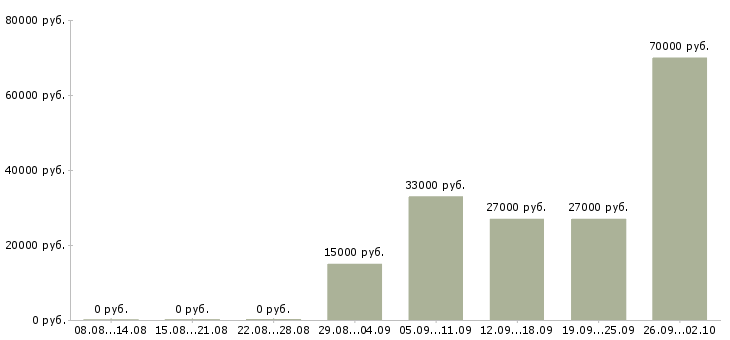 Вакансии контролер работ в Пензе - Медиана зарплат контролер работ в Пензе за 2 месяца