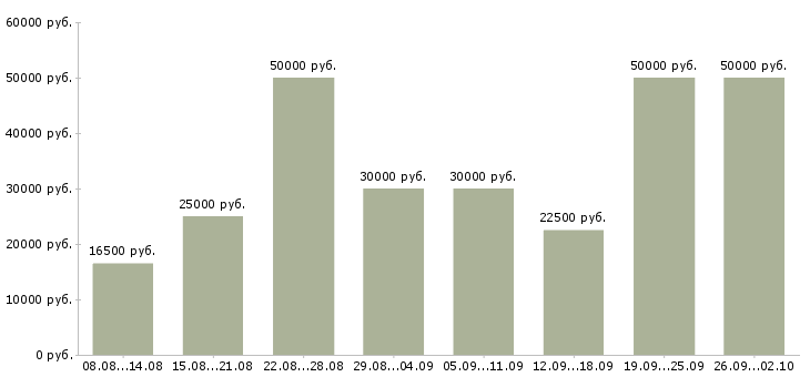 Вакансии курьер на лето Санкт-петербург - Медиана зарплат курьер на лето Санкт-петербург за 2 месяца