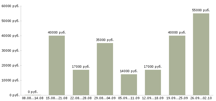 Вакансии менеджер без опыта работы в Казани - Медиана зарплат менеджер без опыта работы в Казани за 2 месяца