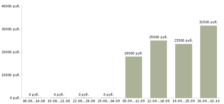 Вакансии менеджер консультант в Раменском - Медиана зарплат менеджер консультант в Раменском за 2 месяца