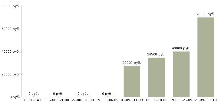 Вакансии менеджер оператор в Абакане - Медиана зарплат менеджер оператор в Абакане за 2 месяца