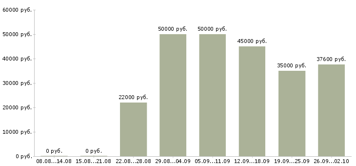 Вакансии менеджер по заказам в Хабаровске - Медиана зарплат менеджер по заказам в Хабаровске за 2 месяца