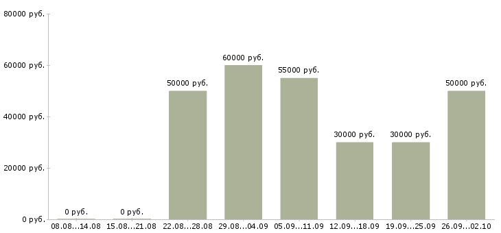 Вакансии менеджер по недвижимости Ростов-на-дону - Медиана зарплат менеджер по недвижимости Ростов-на-дону за 2 месяца