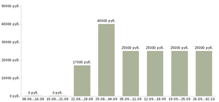 Вакансии менеджер по продажам без опыта Татарстан - Медиана зарплат менеджер по продажам без опыта Татарстан за 2 месяца