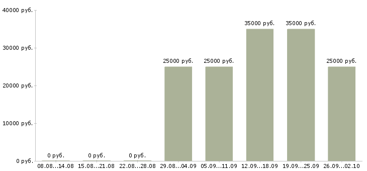Вакансии менеджер по продажам по телефону в Владимире - Медиана зарплат менеджер по продажам по телефону в Владимире за 2 месяца