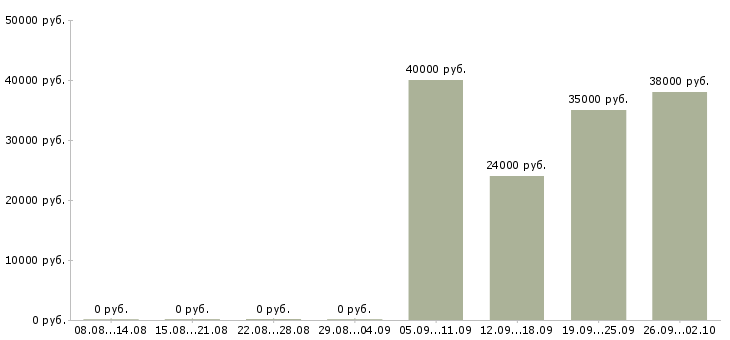 Вакансии менеджер по проектам в Хабаровске - Медиана зарплат менеджер по проектам в Хабаровске за 2 месяца