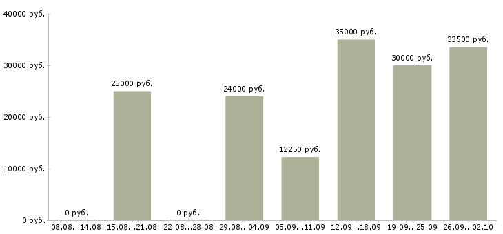 Вакансии менеджер по связям в Ульяновске - Медиана зарплат менеджер по связям в Ульяновске за 2 месяца