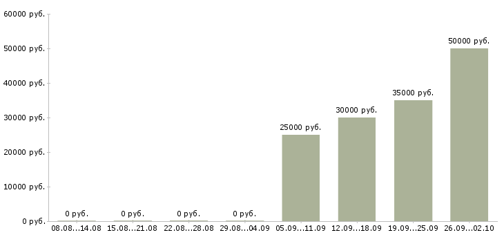 Вакансии менеджер по телефонным продажам в Владимире - Медиана зарплат менеджер по телефонным продажам в Владимире за 2 месяца